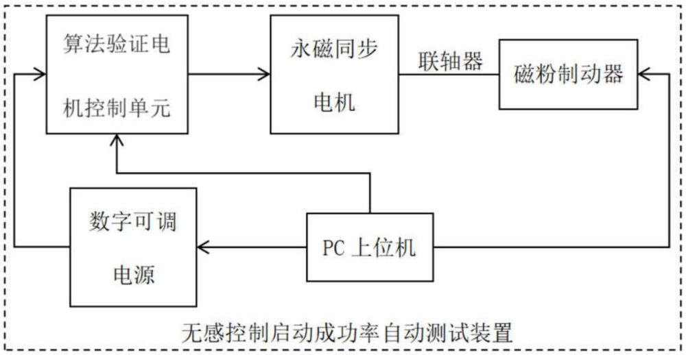 一种用于无感控制启动成功率自动测试的装置的制作方法