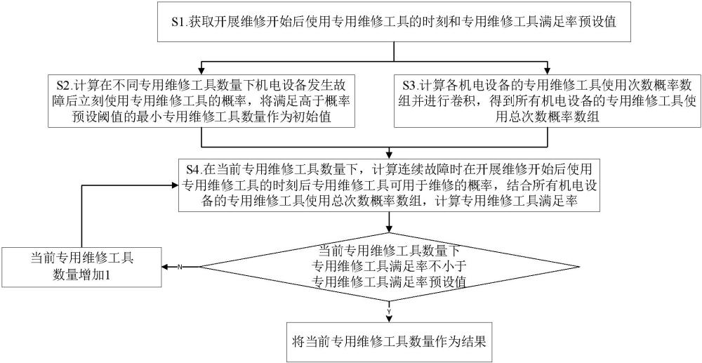 多机电设备场景下专用维修工具数量的确定方法和系统