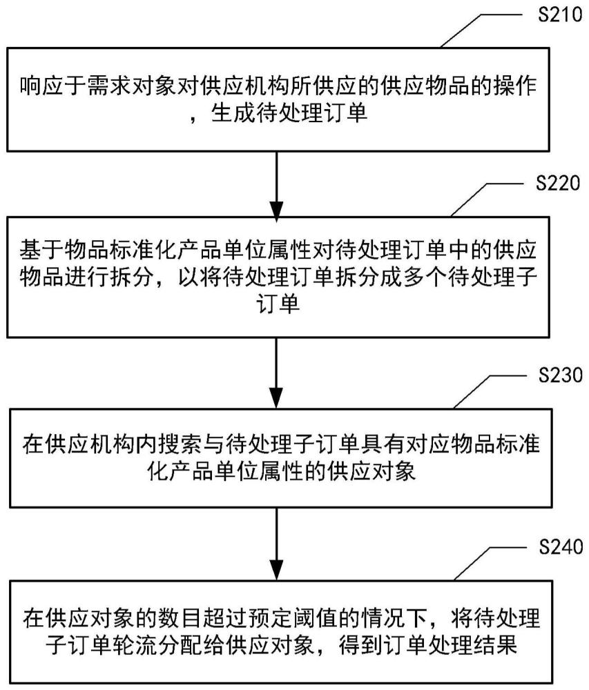 订单处理方法、装置、设备、存储介质和程序产品与流程