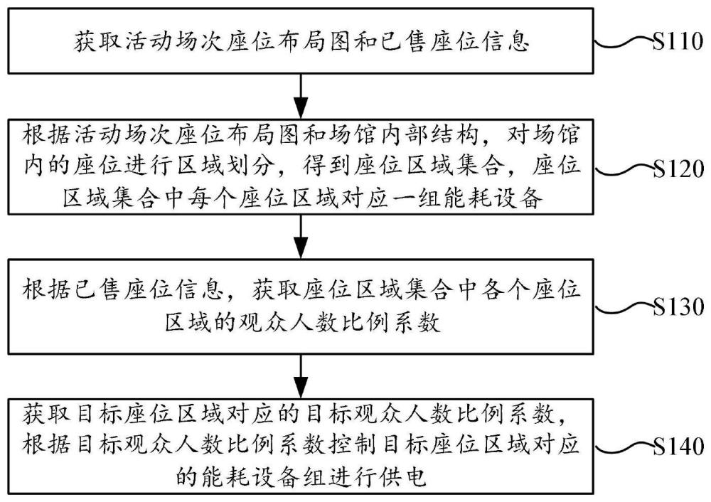 一种智能数字场馆供电能耗控制方法及系统与流程