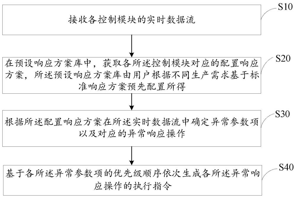 数控系统的异常数据响应方法、设备、存储介质、计算机程序产品以及数控系统与流程