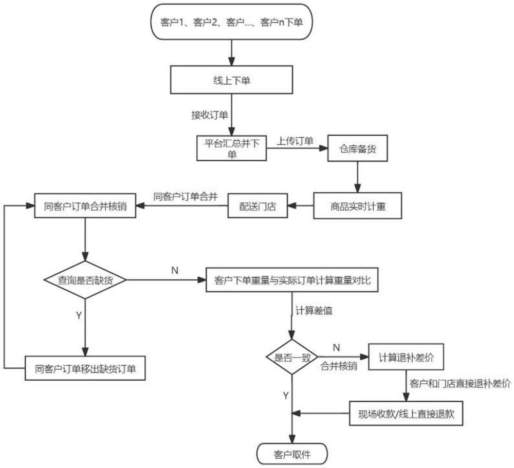 一种多订单合并核销退补差价的方法与流程