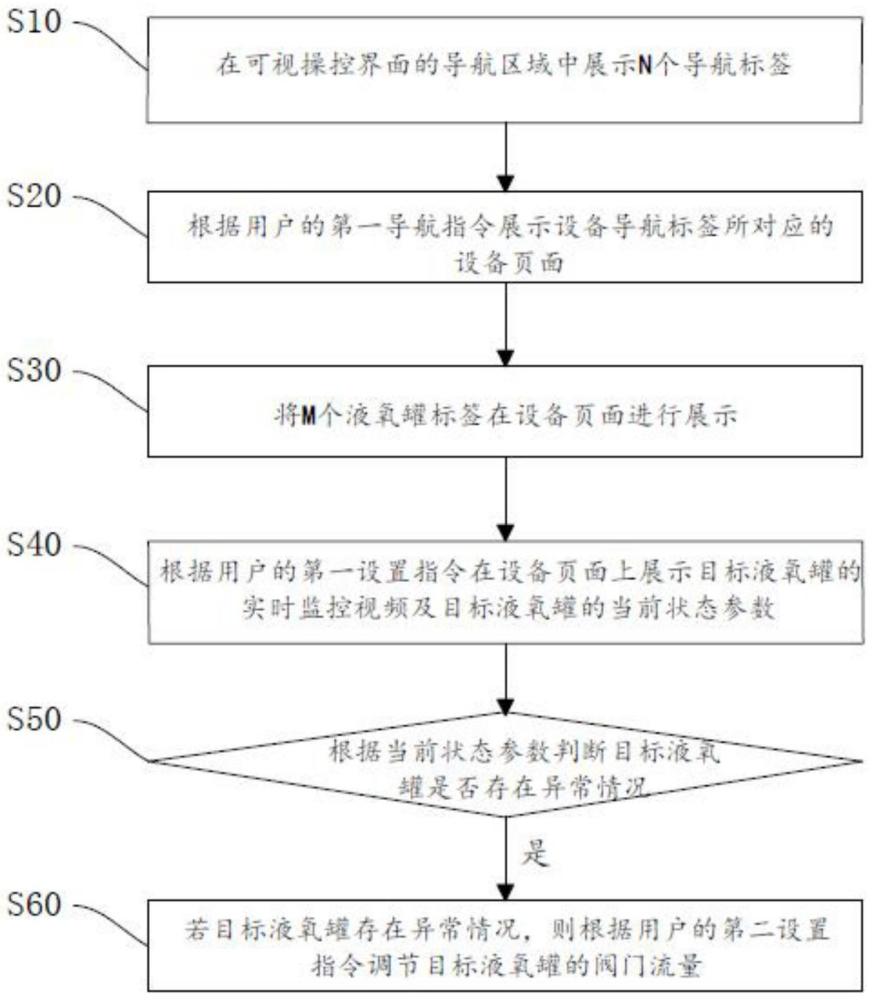 一种液氧站的可视管理方法及相关设备与流程