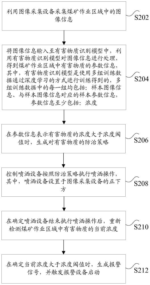 适用于煤矿开采中有害物质的处理方法、系统及装置与流程