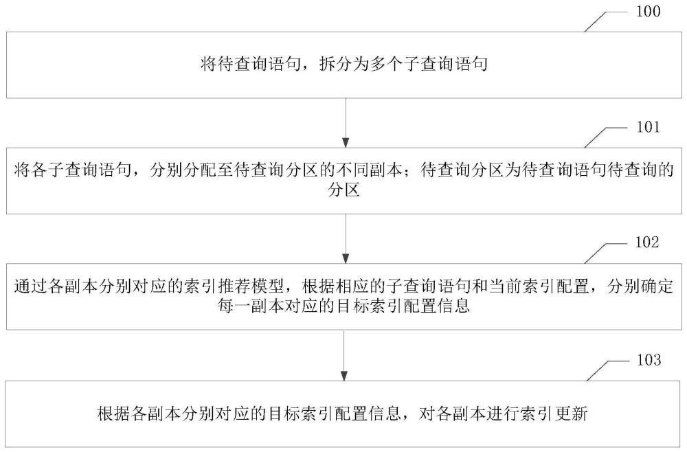 索引更新的方法、装置、电子设备及存储介质与流程