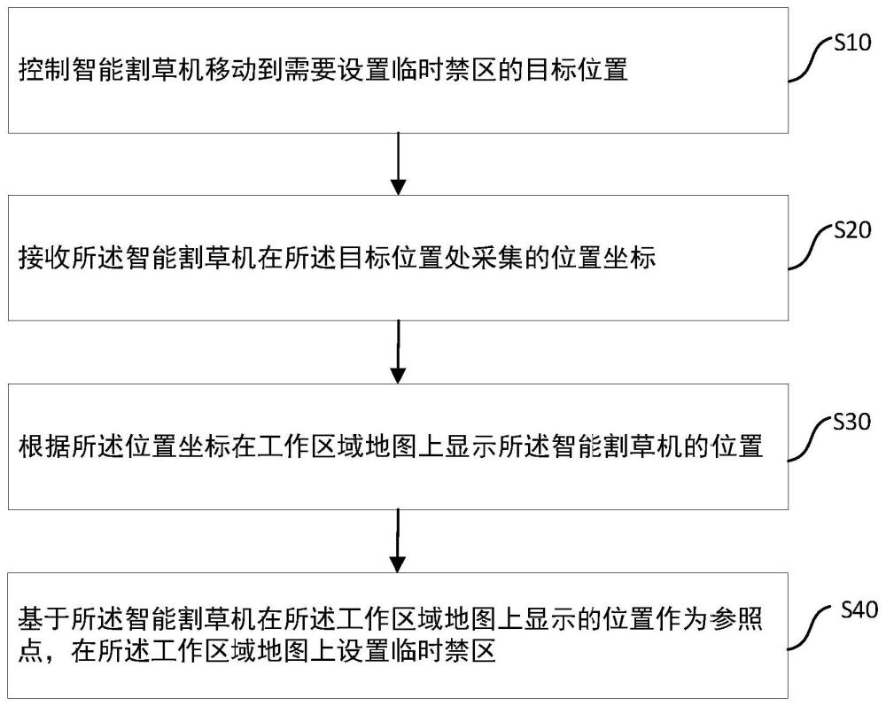 临时禁区设置方法、智能割草机及其控制方法与流程