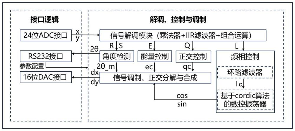 一种速率积分半球谐振陀螺数字ASIC电路系统