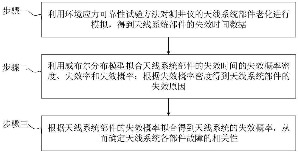 基于故障相关性的测井仪器可靠性失效建模方法