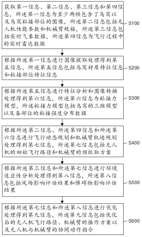 基于飞行动态规划的无人机清除杆塔鸟窝的方法及装置与流程