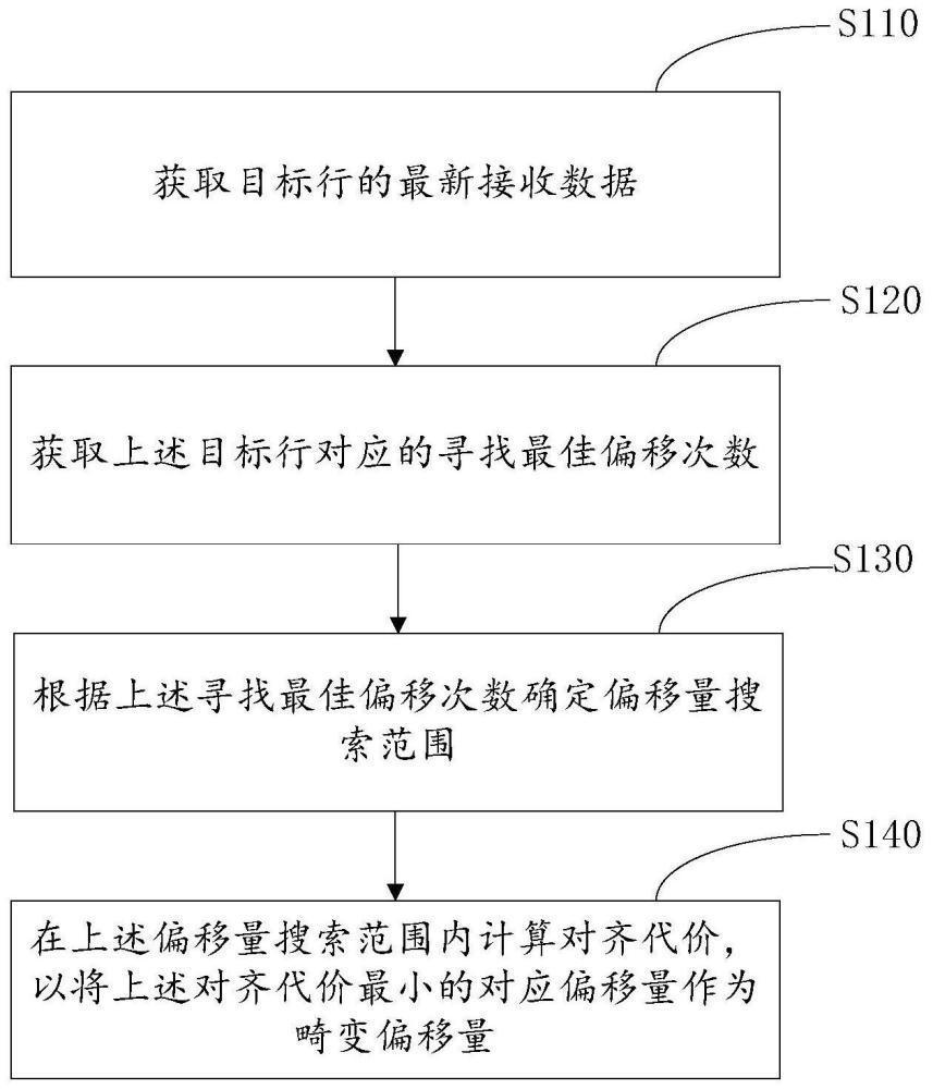 实时消除振镜抖动引起图像畸变的偏移量计算方法及相关设备与流程