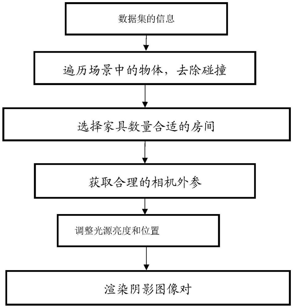 基于路径追踪的室内阴影去除数据集生成方法