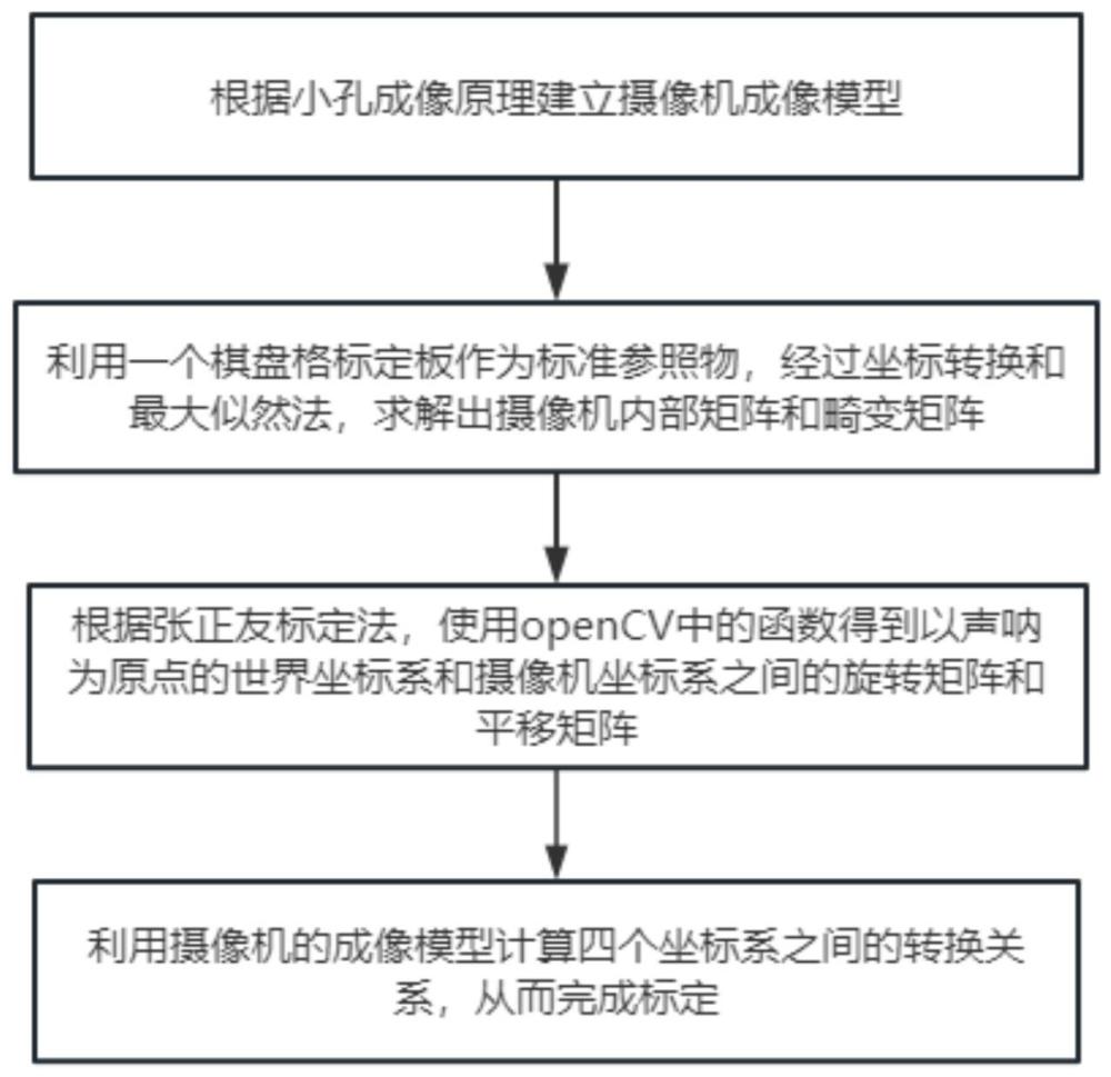 一种用于水下声光信息结合的标定方法