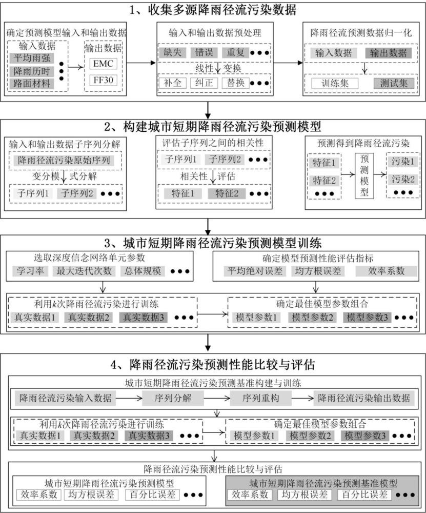 一种基于特征分解重构的城市短期降雨径流污染预测方法与流程