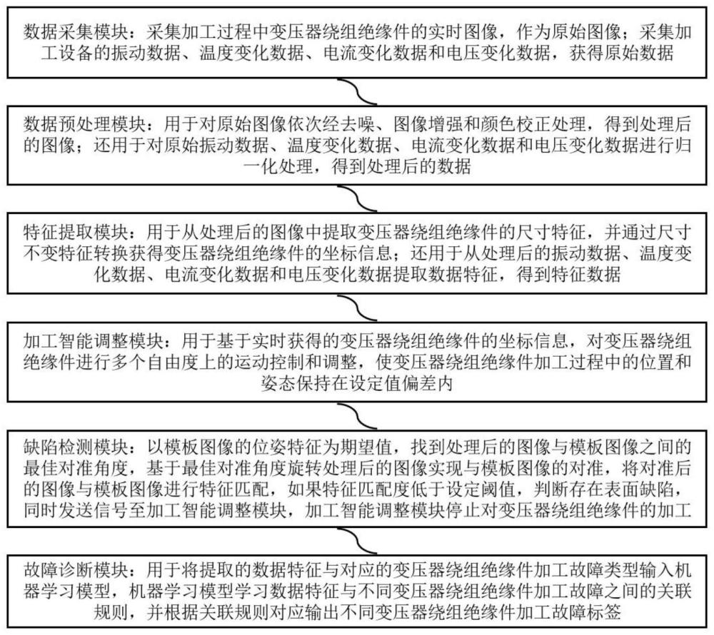 变压器绕组绝缘件加工设备智能感知和故障诊断方法与流程