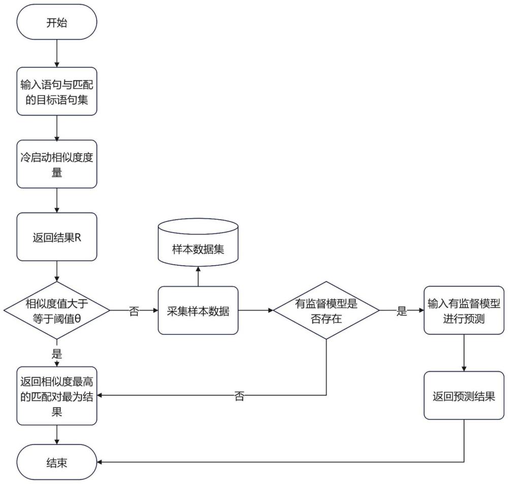 基于冷启动的语句相似度的度量方法、设备及存储介质