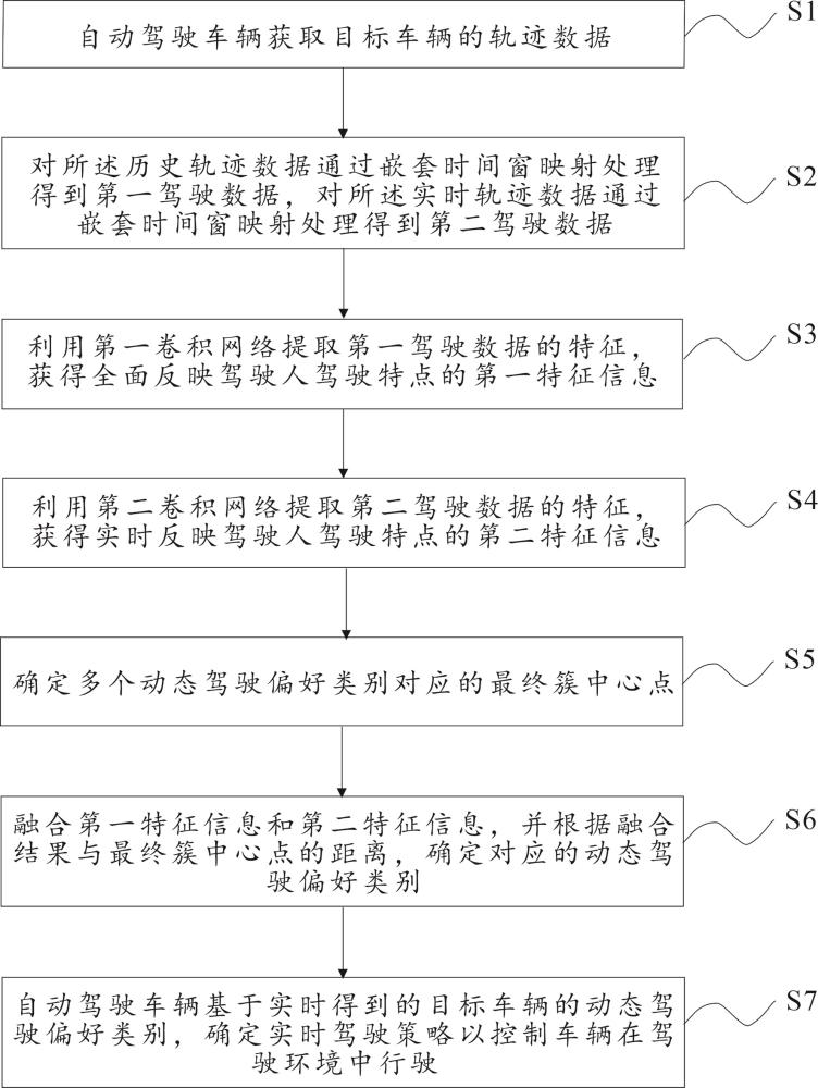 一种基于不同期间的轨迹数据的动态驾驶设置方法及系统