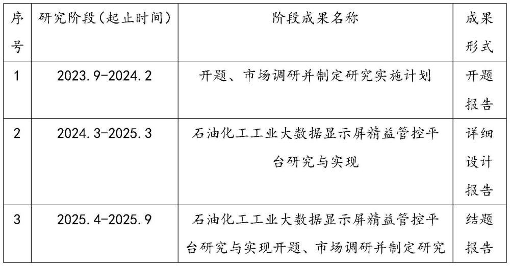 一种基于工业大数据的石油化工可视化分析管控系统