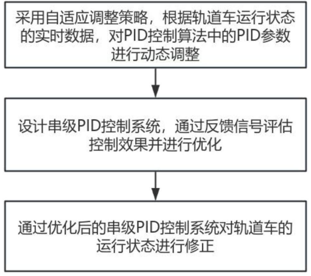 一种基于PID算法的轨道车运行状态修正方法及系统与流程