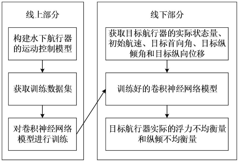 基于卷积神经网络的大型水下航行器不均衡量估计方法与流程