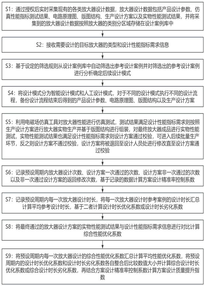 放大器的优化设计方法与流程