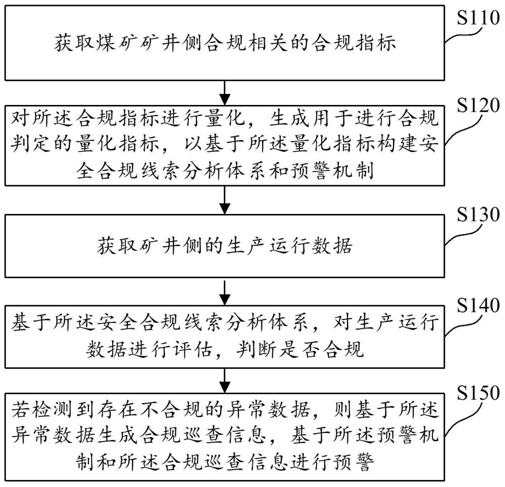 应用于矿井侧的煤矿安全合规管控方法及系统与流程