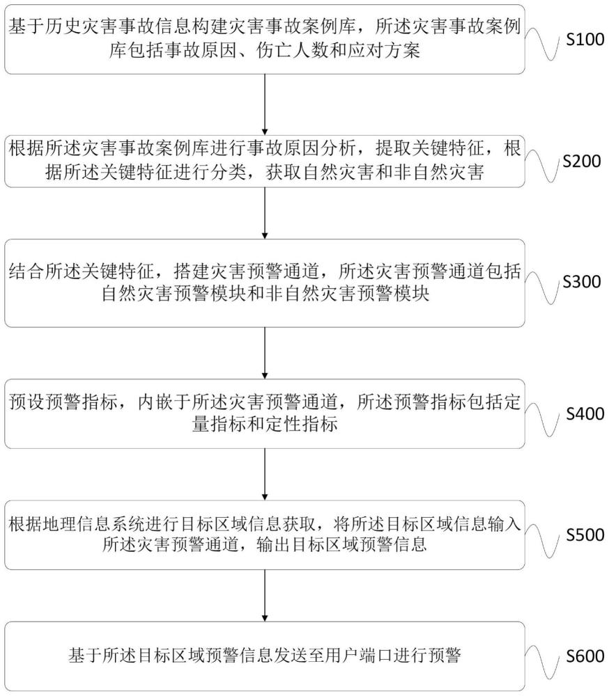 一种基于灾害事故案例的事故分析预警方法及系统与流程