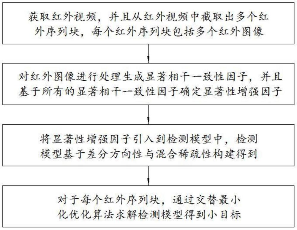 基于差分方向性混合稀疏约束联合显著相干性增强的红外小目标检测方法