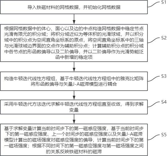 一种基于稳定节点光滑有限元法的磁滞问题求解方法与流程