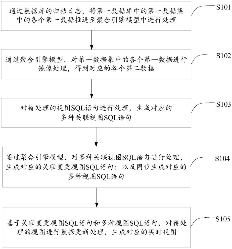 一种SQL语句的处理方法、装置、存储介质和电子设备与流程