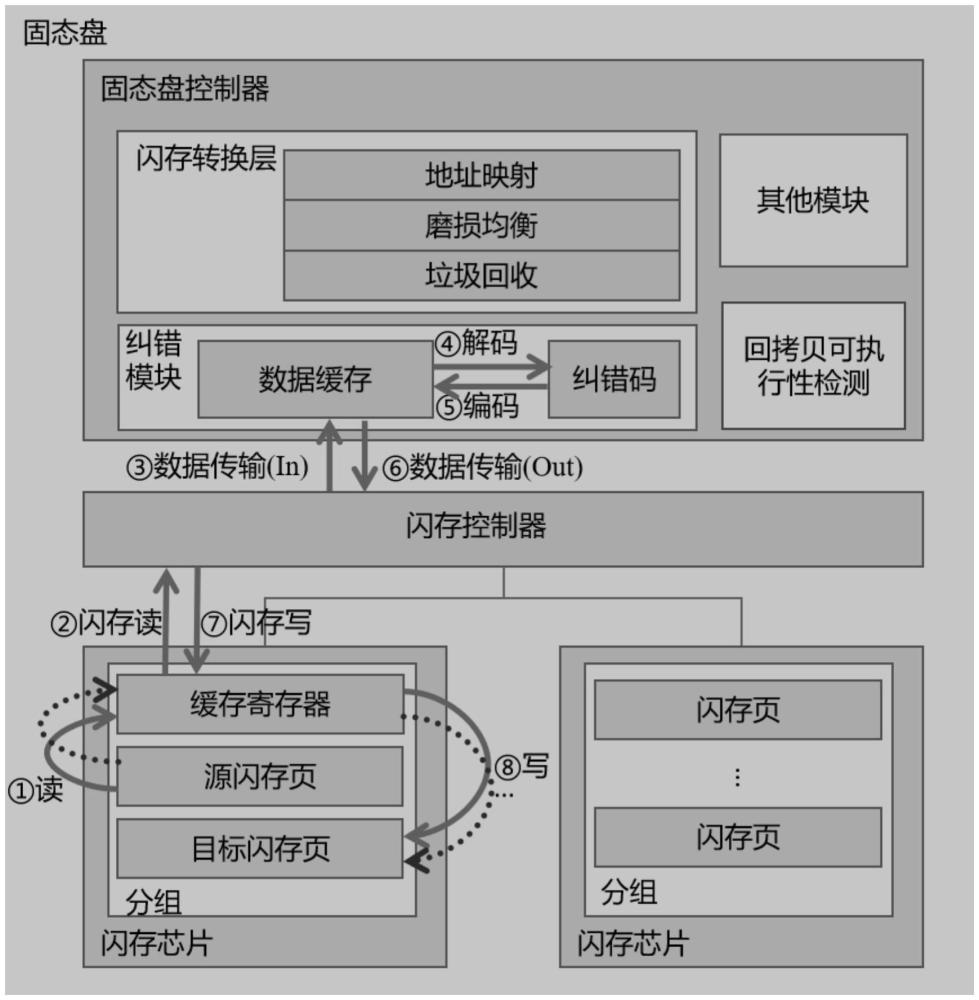 一种基于多阈值回拷贝的固态盘垃圾回收优化方法