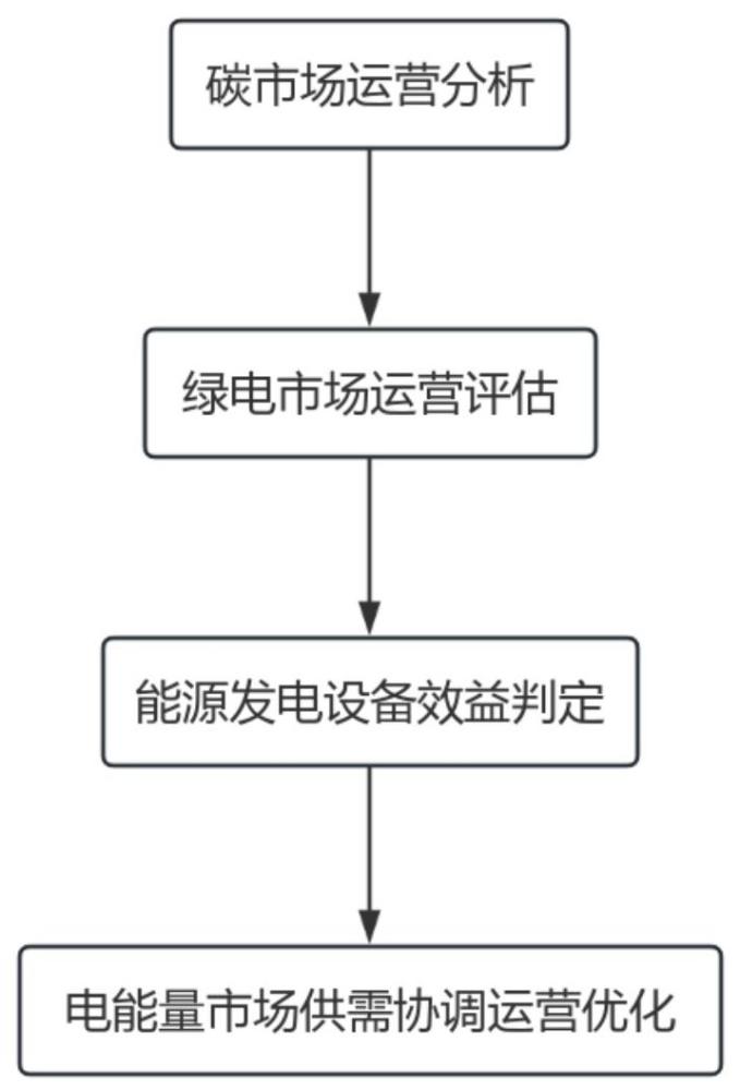 一种基于供需平衡的电能量市场协调运营方法与流程