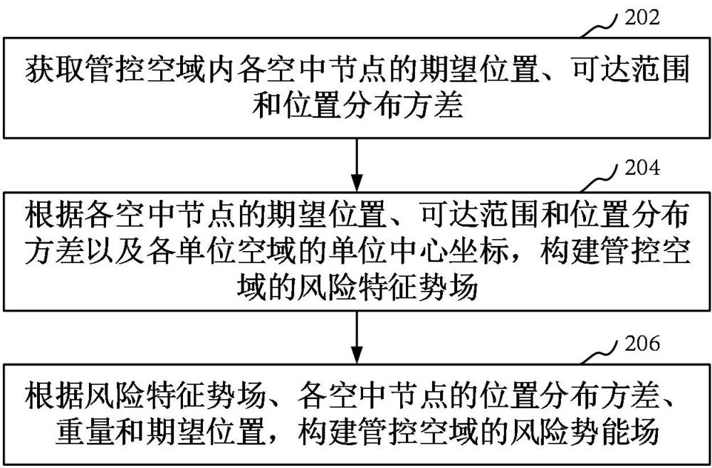 立体空域风险评估方法、装置和计算机设备