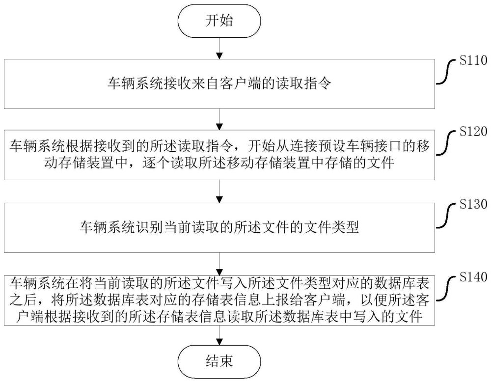 文件读写方法、装置、设备和存储介质与流程