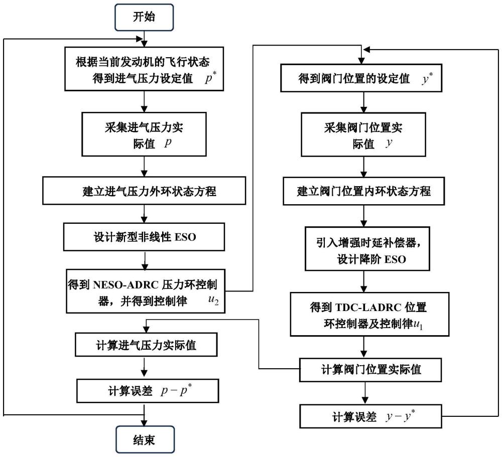 带增强时延补偿和新型非线性扩张状态观测器的高空舱进气压力系统串级自抗扰控制方法