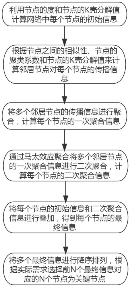 一种网络关键节点检测方法