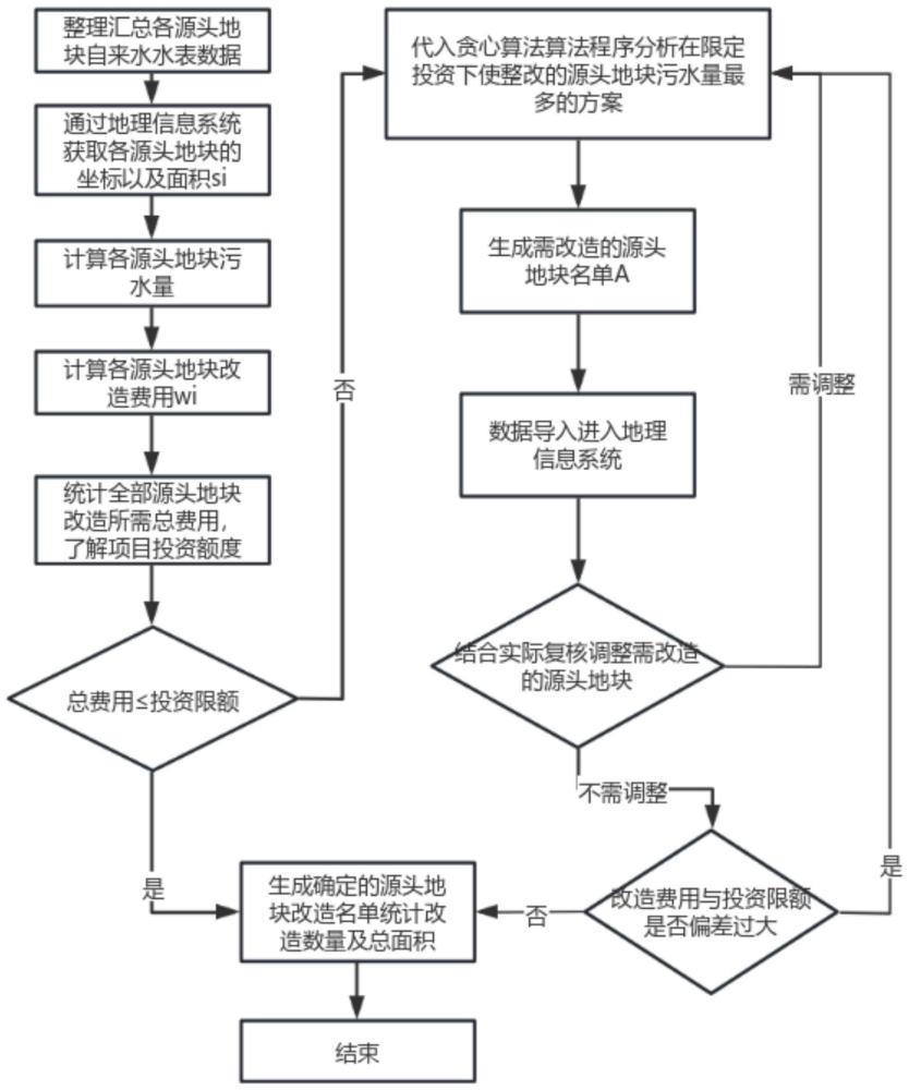 一种小区改造筛选方法及系统与流程