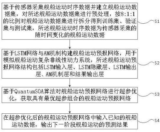 一种基于LAQ模型的舰船运动预报方法