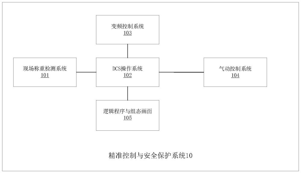 一种冶金炉给煤精准控制与安全保护系统的制作方法