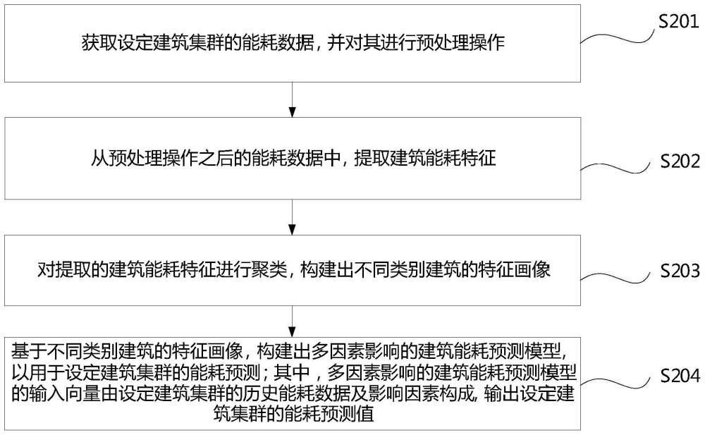 基于特征画像的多因素建筑能耗预测方法及系统