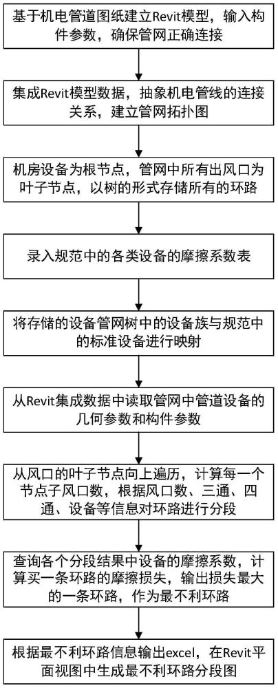 基于BIM的最不利水力环路计算方法及设备与流程