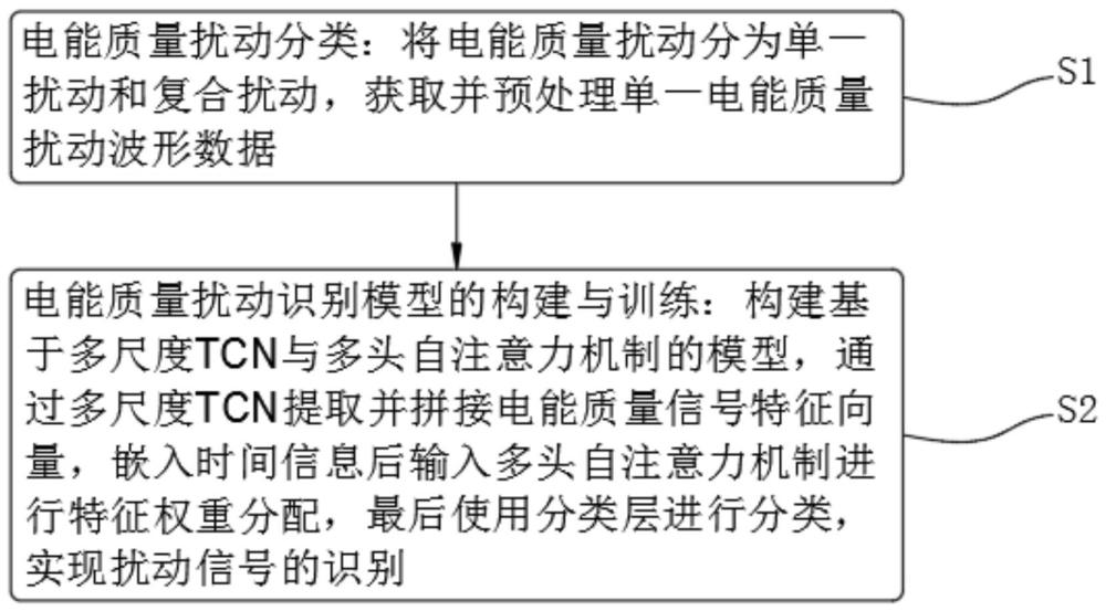 基于多尺度TCN与多头自注意力机制的石化行业电能质量扰动识别方法与流程