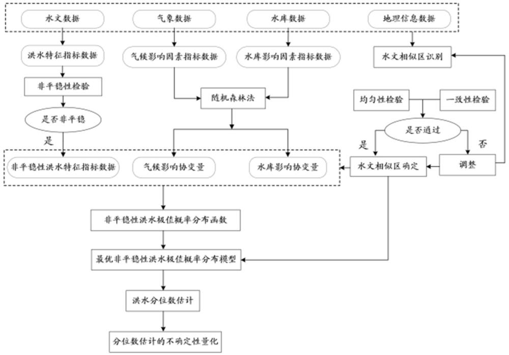 考虑气候和水库影响的非平稳性洪水区域频率分析方法