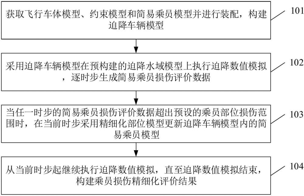 一种飞行汽车海上迫降乘员损伤精细化评价方法和装置