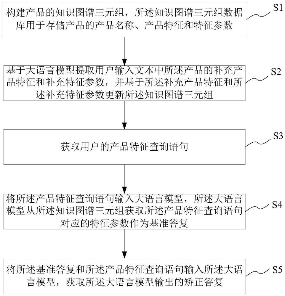 大语言模型输出幻觉矫正方法、系统、介质、电子设备与流程