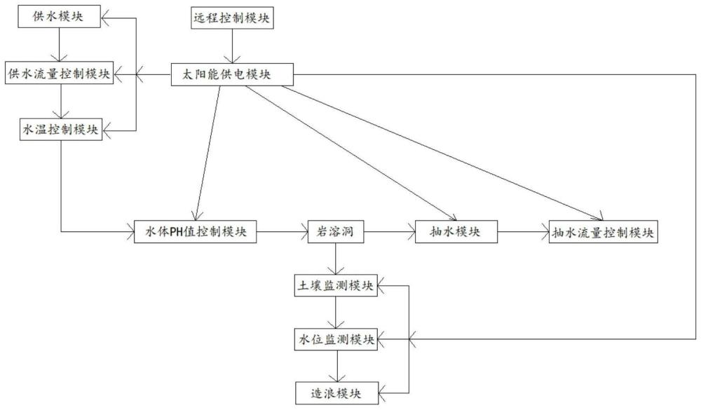 一种岩溶坍塌试验水位控制系统的制作方法