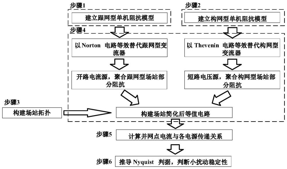 一种含构网型变流器场站的小扰动稳定分析方法及系统与流程