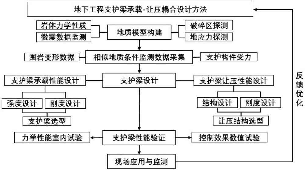 地下工程支护梁承载-让压耦合设计方法