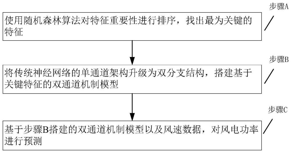 基于双通道机制的风电功率预测方法