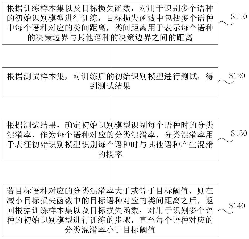 语种识别模型的训练方法、装置、电子设备以及存储介质与流程