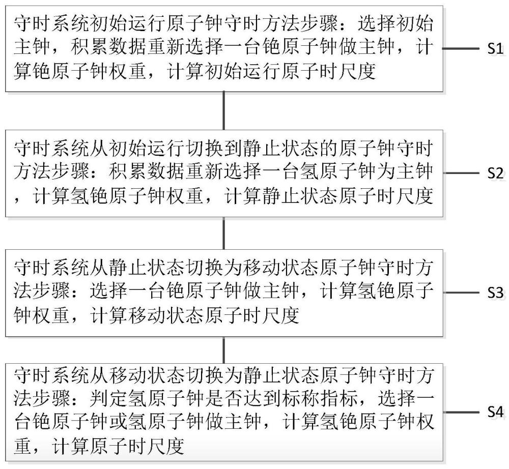 一种机动原子钟守时方法及装置